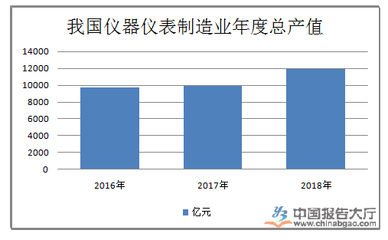 仪器仪表制造 政策赋能与环境重塑下的行业图景